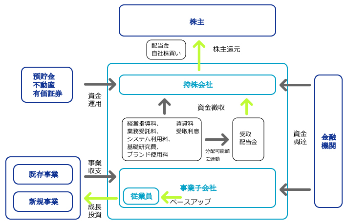 持株会社