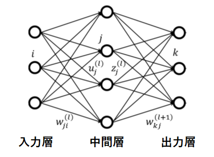 ニューラルネットワーク