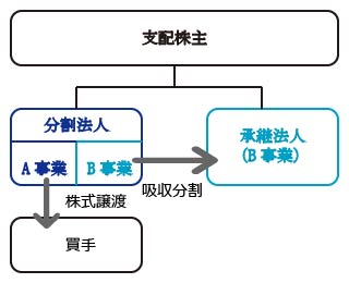 スピンオフ