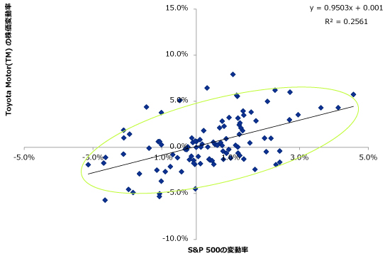 トヨタ自動車と日経平均