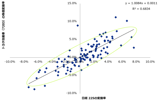 トヨタ自動車と日経平均