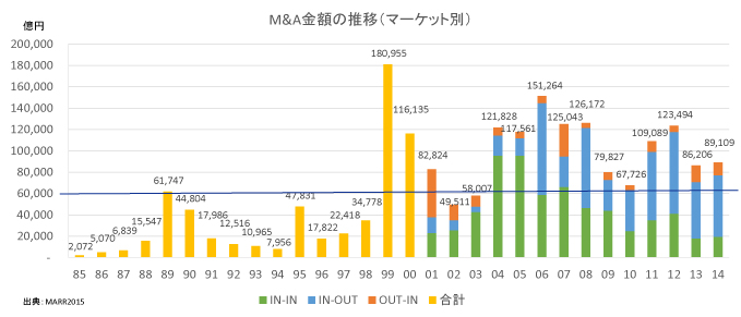 M&Aマーケット推移